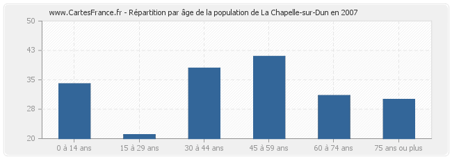 Répartition par âge de la population de La Chapelle-sur-Dun en 2007